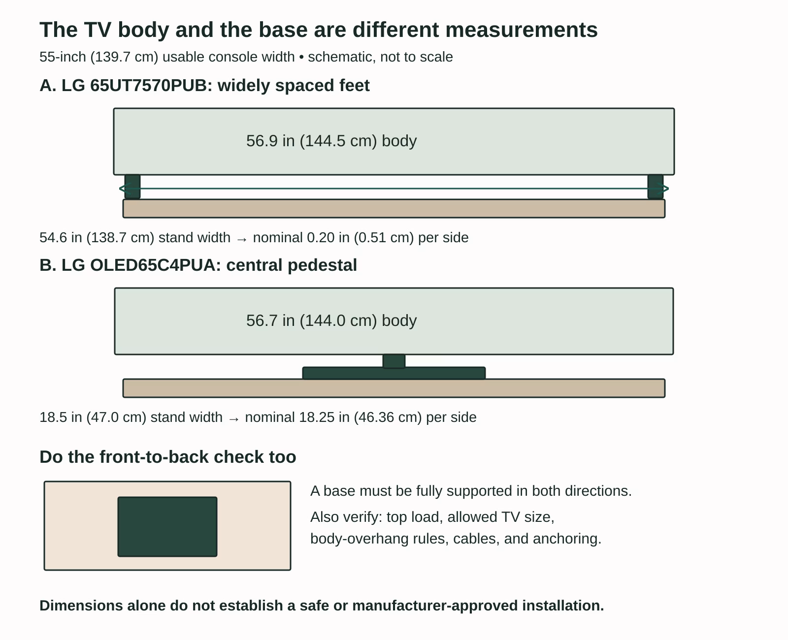 Two schematic 65-inch TV bases above a 55-inch console: a 54.6-inch stand width leaves 0.2 inch per side, while an 18.5-inch pedestal leaves 18.25 inches per side. Body width and support depth need separate checks.