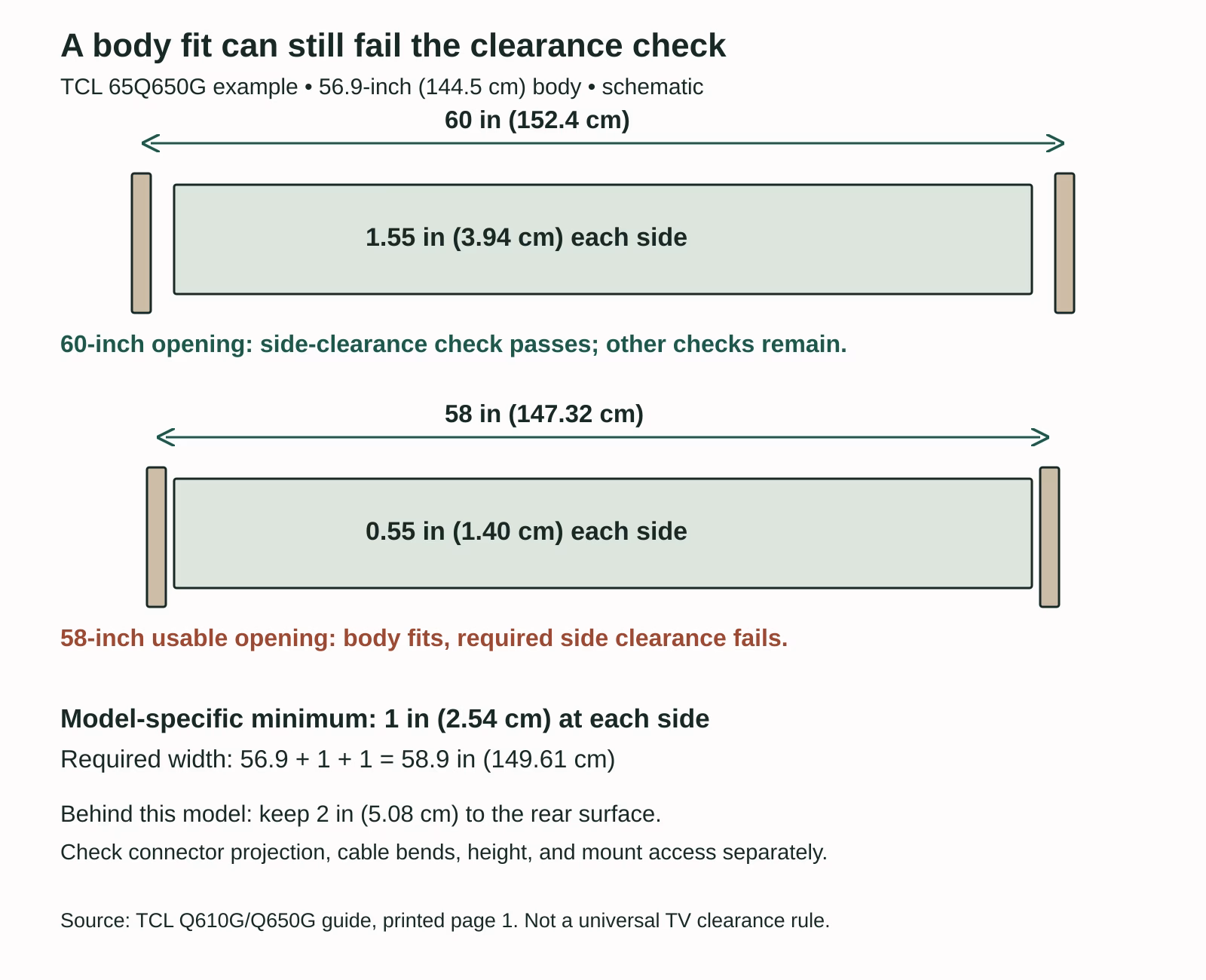 Front-view comparison: TCL 65Q650G body 56.9 inches wide in a 60-inch opening leaves 1.55 inches on either side. A 58-inch opening leaves 0.55 inches and fails its 1-inch side-clearance requirement. Rear ventilation and cable checks are listed separately.