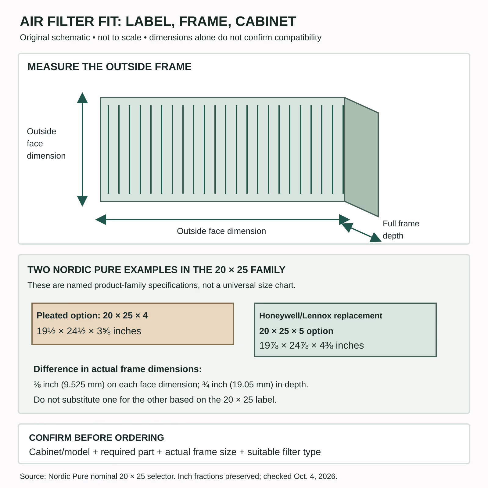 Measure outside frame width, height, and full depth. Two manufacturer examples in the nominal 20 by 25 family measure 19.5 by 24.5 by 3.625 inches and 19.875 by 24.875 by 4.375 inches.