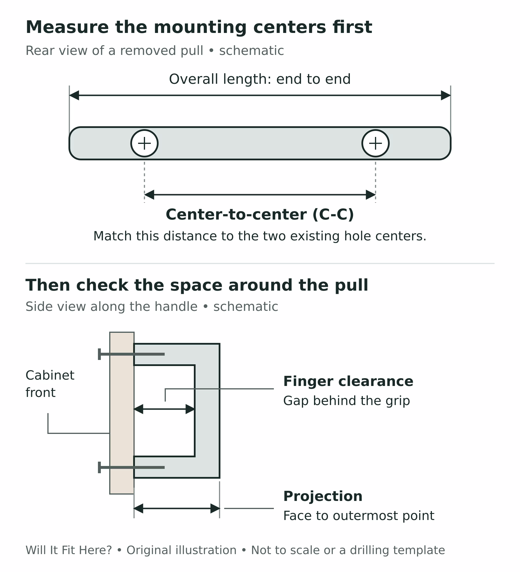 Cabinet pull diagram showing center-to-center hole spacing, overall length, projection, and finger clearance.