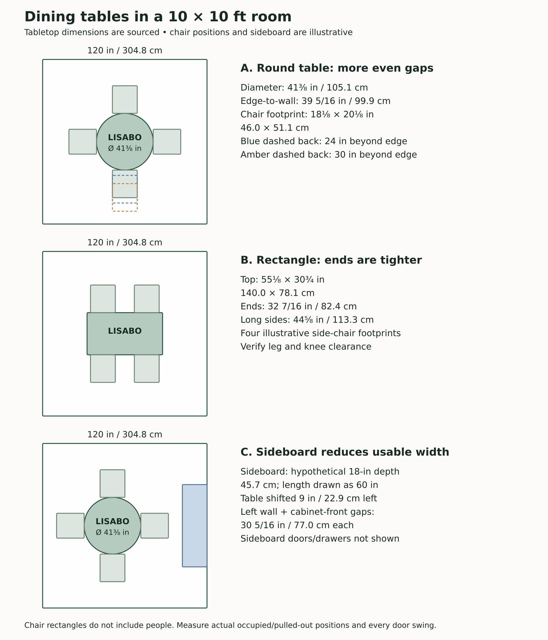 Three dining-room plans comparing a 41⅜-inch round table, a 55⅛-by-30¾-inch rectangular table, and a round table shifted away from an 18-inch sideboard. Dashed chair positions distinguish occupied and pulled-out assumptions.