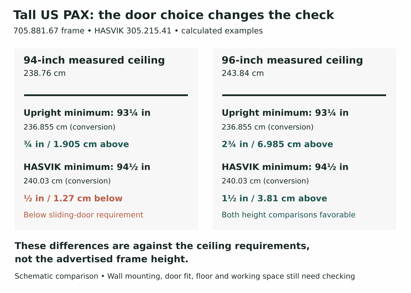Comparison of tall US PAX thresholds: 93.25 inch upright minimum and 94.5 inch sliding-door minimum against hypothetical measured ceilings of 94 and 96 inches.