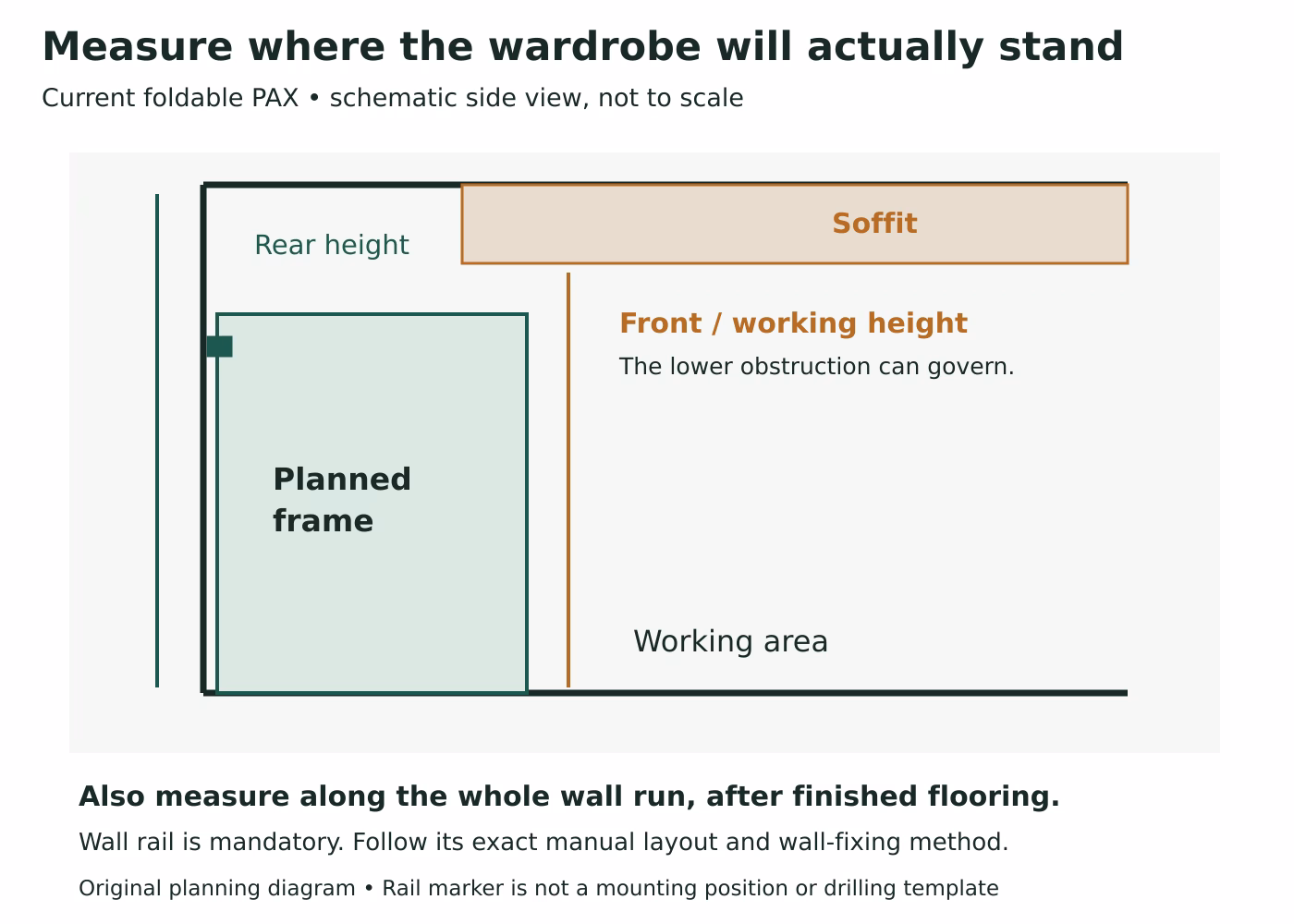 PAX planning schematic shows floor-to-ceiling measurements at the rear and front of the footprint and a soffit reducing height at the front. Working area and mandatory wall rail are labeled.