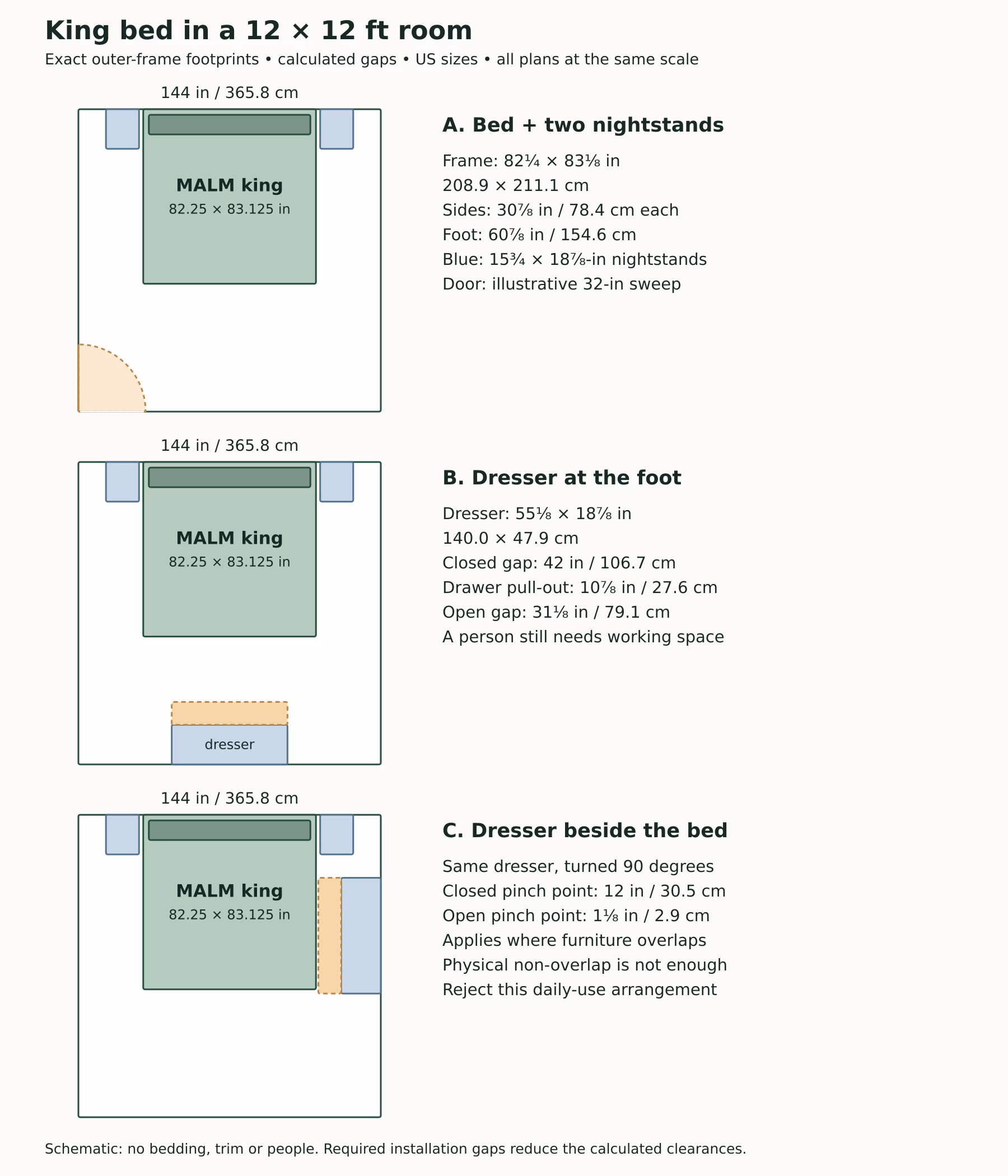 Three king-bed plans in a 144-inch-square room showing a bed with nightstands, a dresser at the foot with 31⅛ inches left beyond its open drawer, and a side dresser with a narrow pinch point.