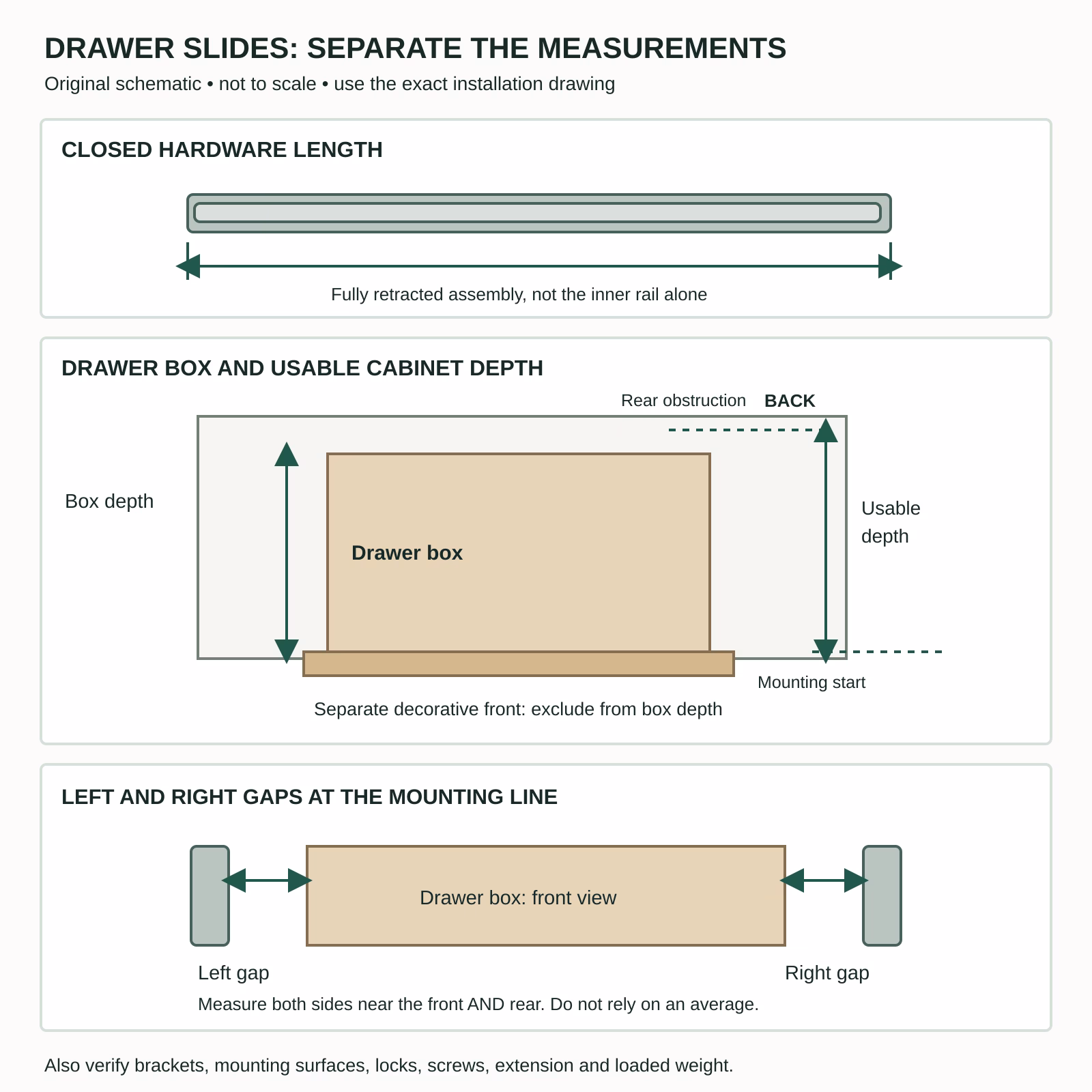 Five separate replacement checks: the closed slide, drawer box without its decorative front, usable cabinet depth from the required mounting position, and left and right gaps at the slide line.