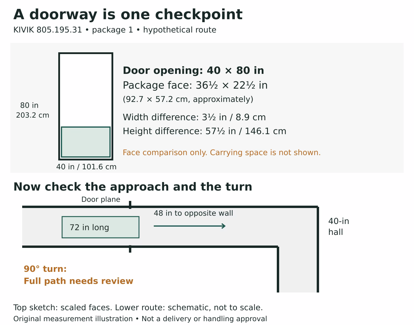 Scaled doorway face compares a 40 by 80 inch opening with the 36.5 by 22.5 inch end face of KIVIK package 1. A separate route sketch shows the long box and a wall 48 inches beyond the entry.