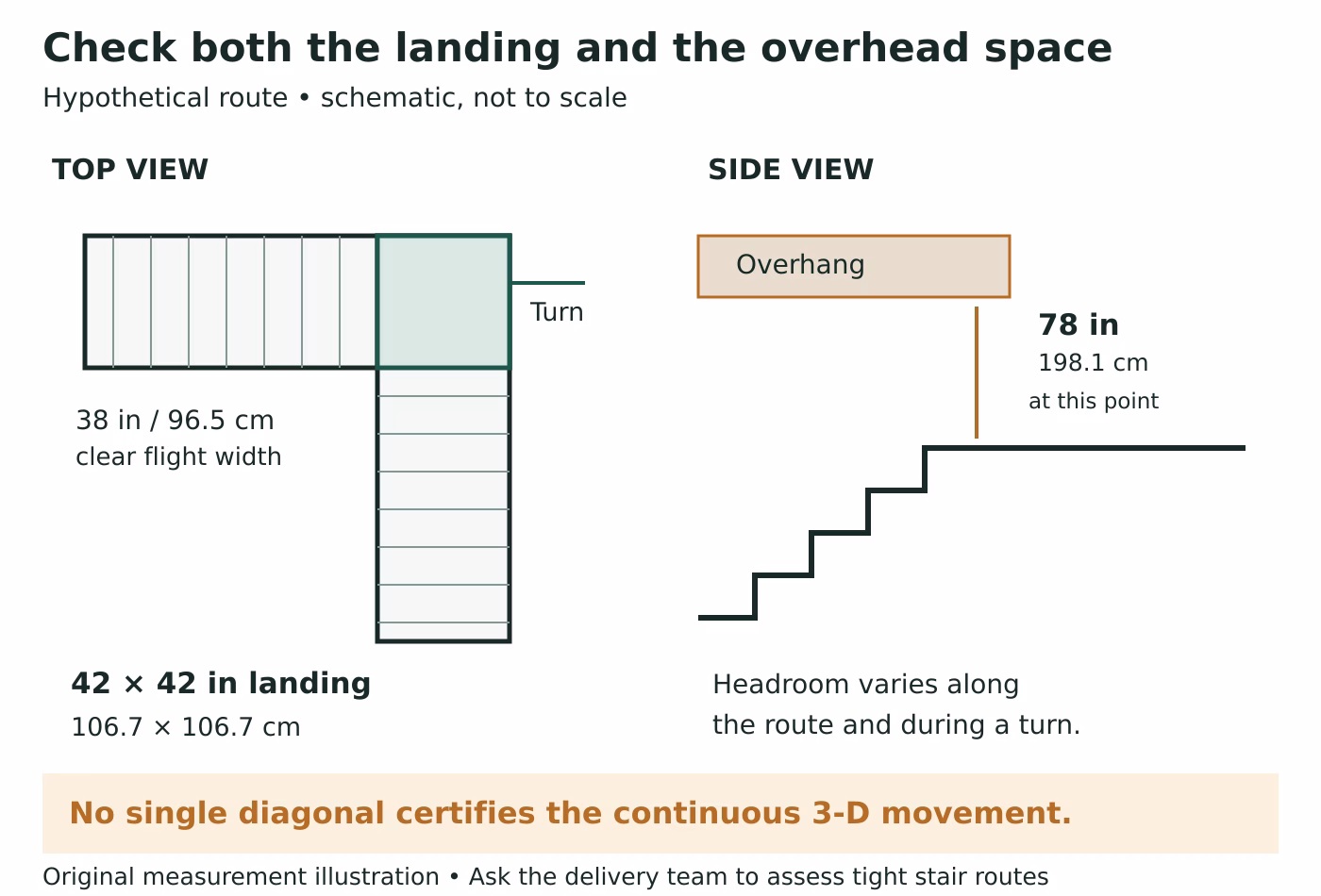 Schematic top view of a 42 inch square turning landing between 38 inch clear stair flights, with a separate stair elevation identifying a 78 inch overhead restriction.
