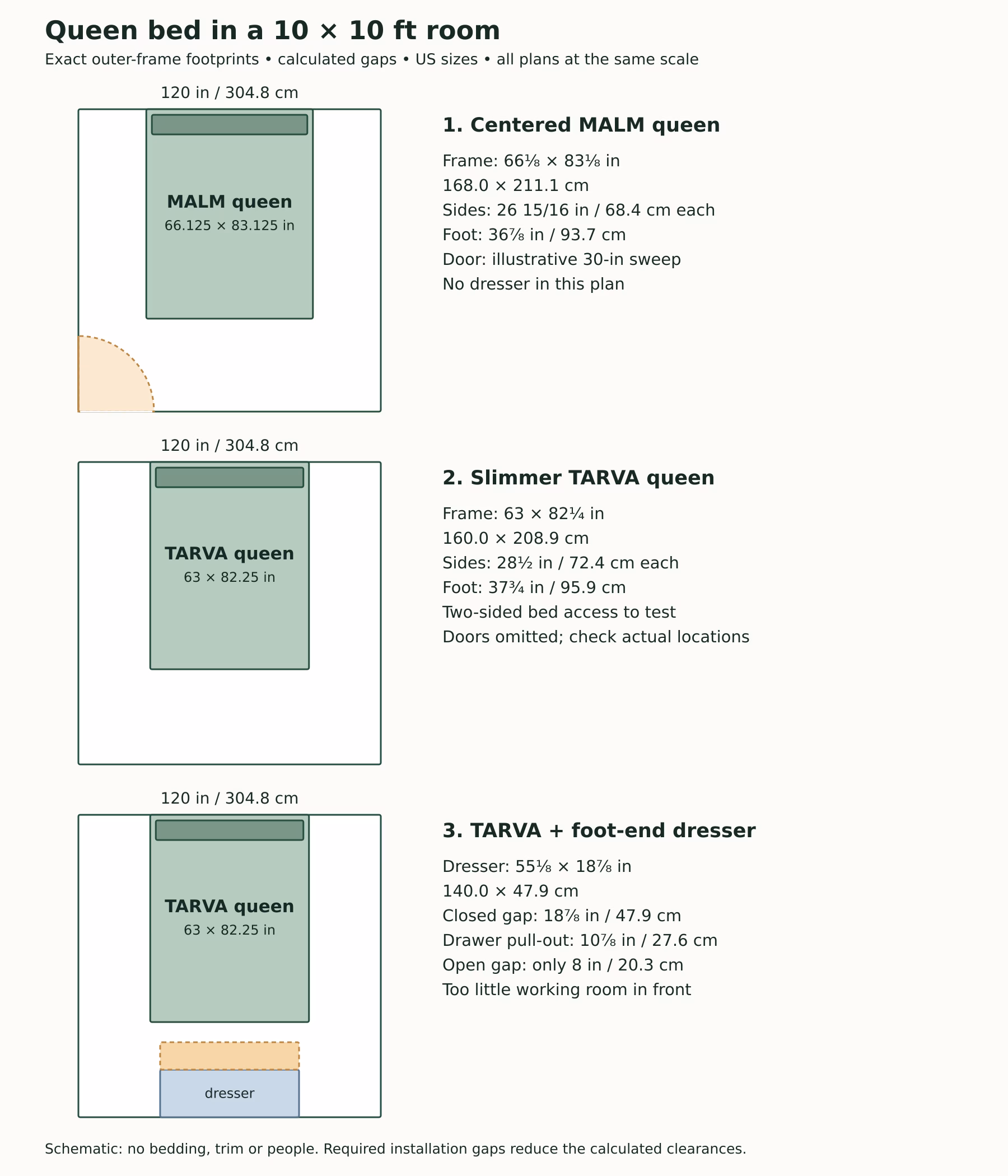 Three queen-bed plans in a 120-inch-square room: MALM centered, narrower TARVA centered, and TARVA facing a dresser with its drawer open.